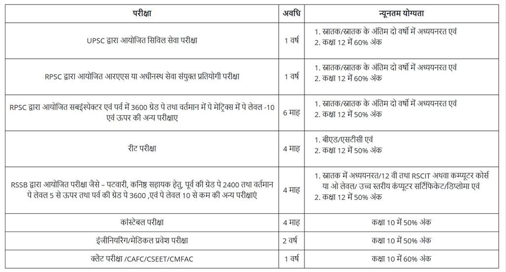 CM Anuprati Coaching Yojana 2026